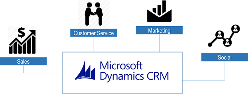 Why now is the best time for Microsoft Dynamics AX 365 customers to automate crm