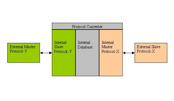 What Is Protocol Converter and How to Choose One?