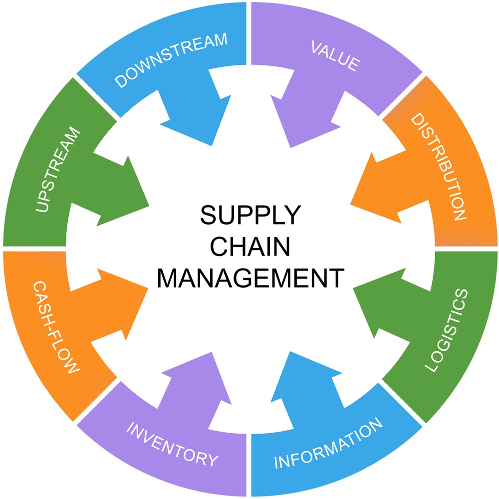 Importance Of Supply Chain Management